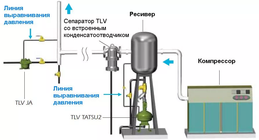 Конденсатоотводчики для систем сжатого воздуха